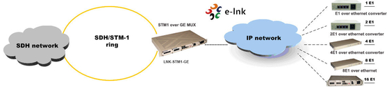 STM-1 qua GE TDM qua IP Multiplexer